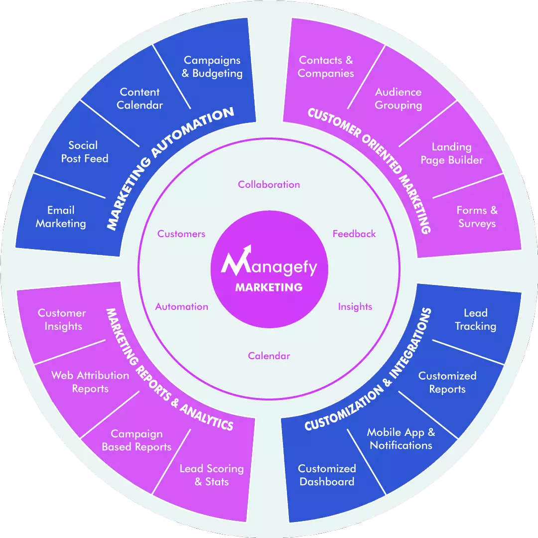 Managefy Marketing Marketecture