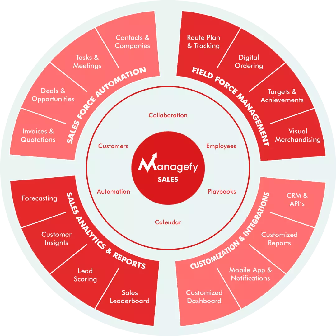 Managefy Sales Marketecture