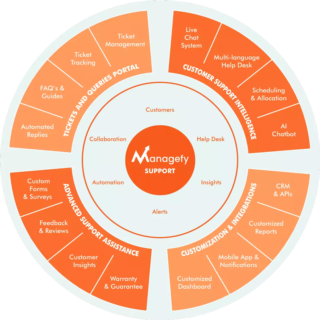 Managefy Support Marketecture
